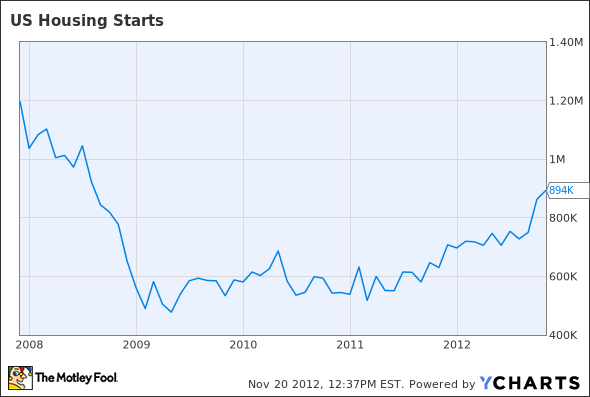 US Housing Starts Chart