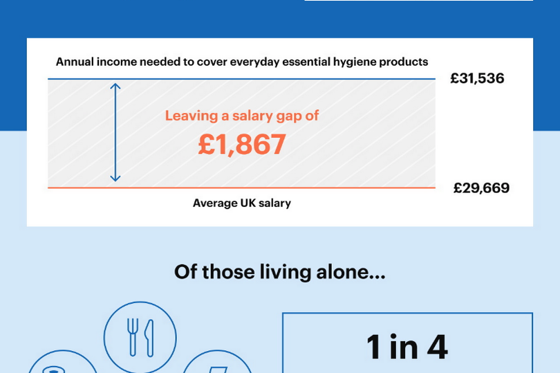 Single adults need an annual income of £31,536 to afford essentials