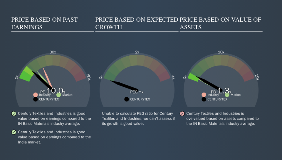 NSEI:CENTURYTEX Price Estimation Relative to Market, October 12th 2019