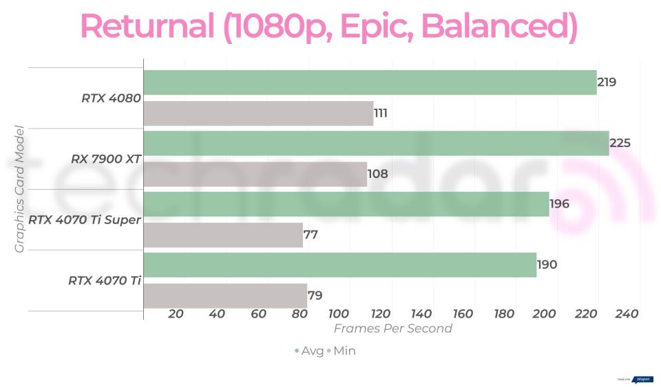 1080p gaming benchmarks for the RTX 4070 Ti Super