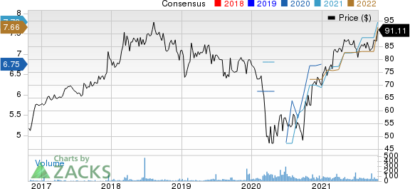 Cambridge Bancorp Price and Consensus