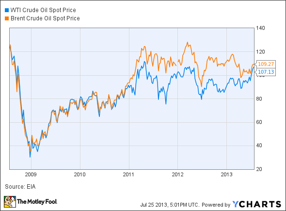 WTI Crude Oil Spot Price Chart