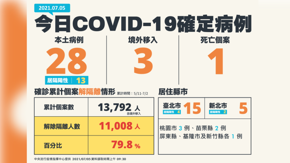 今（5）日新增28例本土，3例境外與1例死亡個案。（圖／中央流行疫情指揮中心）