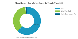 Luxury Car Market Size, Share Analysis, By Vehicle Type (SUV, Sedan/Hatchback, Sports/Super Luxury Cars), By Propulsion (Electric/Hybrid, ICE), By Component (Drivetrain, Interior, Body, Electronics, and Chassis), and Regional Forecast, 2023 – 2030