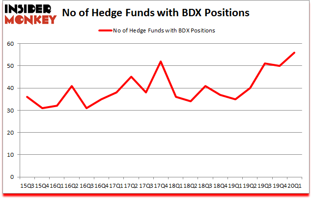 Is BDX A Good Stock To Buy?