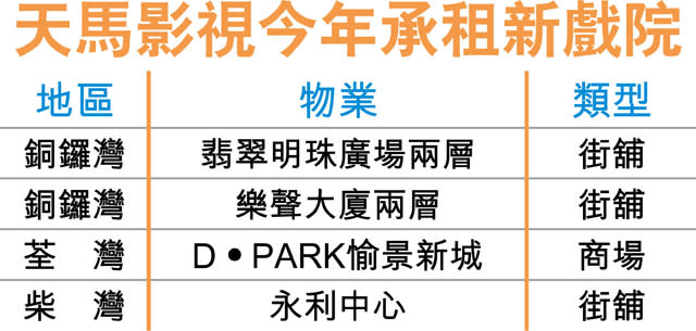 天馬影視100萬 租翡翠明珠廣場