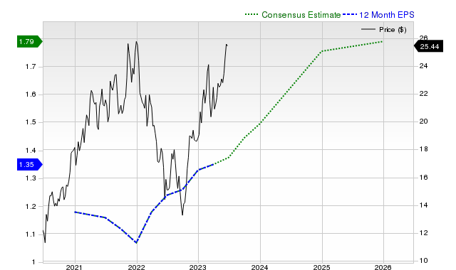 12-month consensus EPS estimate for APG _12MonthEPSChartUrl