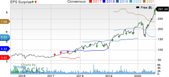 EPAM Systems, Inc. Price, Consensus and EPS Surprise