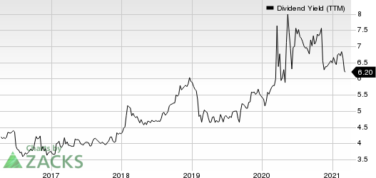 Alexanders, Inc. Dividend Yield (TTM)