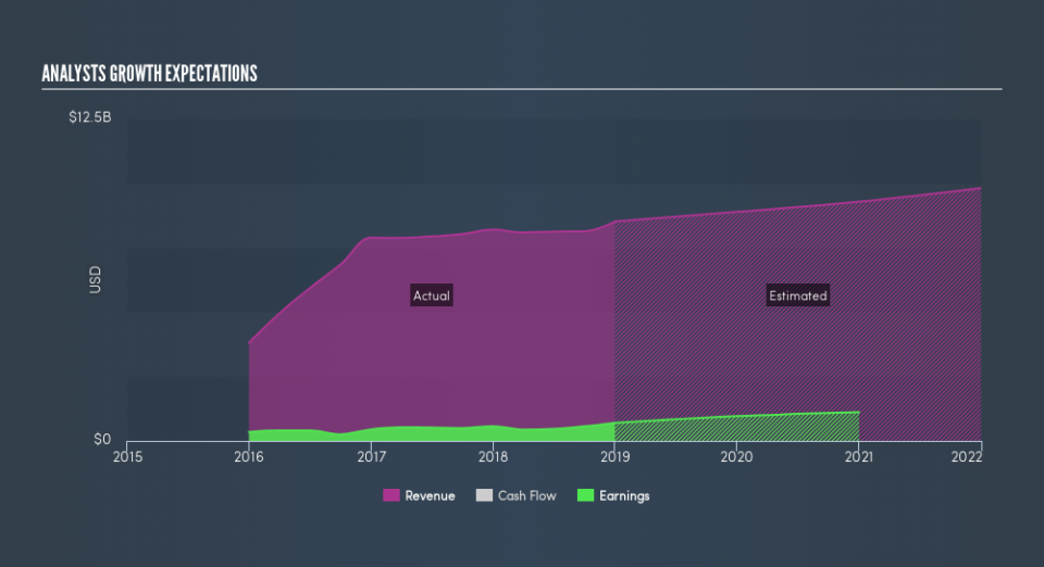 NasdaqGS:WLTW Past and Future Earnings, May 2nd 2019