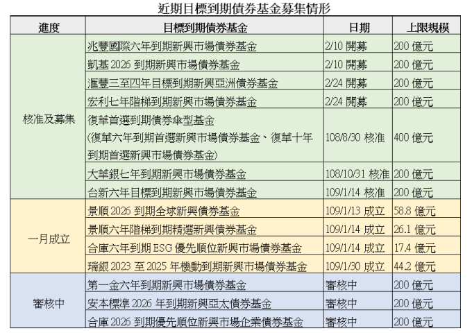 資料來源：投信投顧公會(統計至109年1月31日)、各投信公司