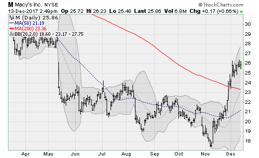 Retail Stocks to Buy: Macy's (M)