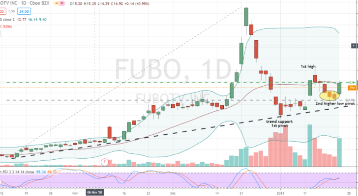 fuboTV (FUBO) higher low bottom confirmed after large corrective move