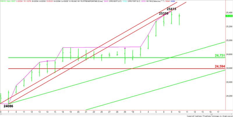 E-mini Dow Jones Industrial Average