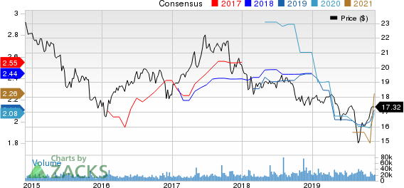 AGNC Investment Corp. Price and Consensus