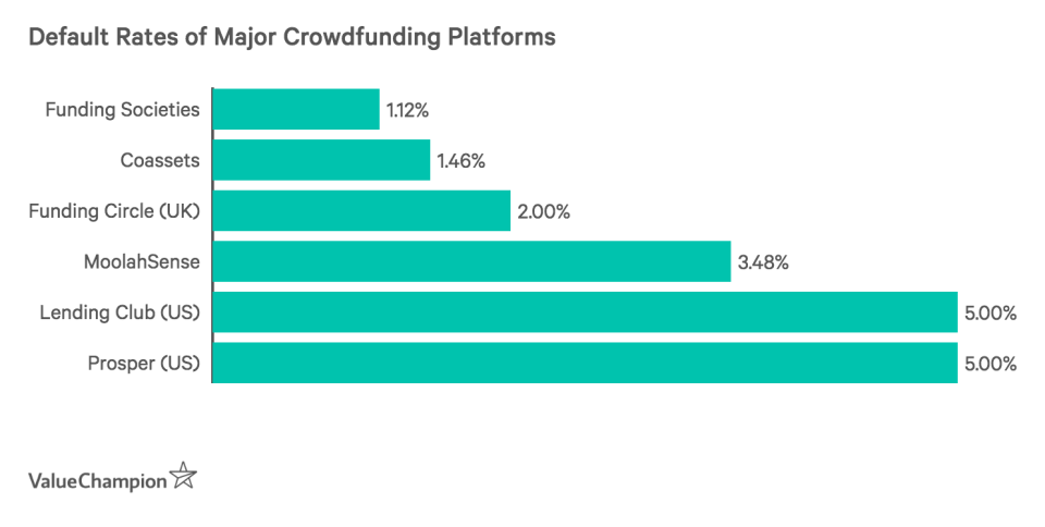 Default Rates of Major Crowdfunding Platforms