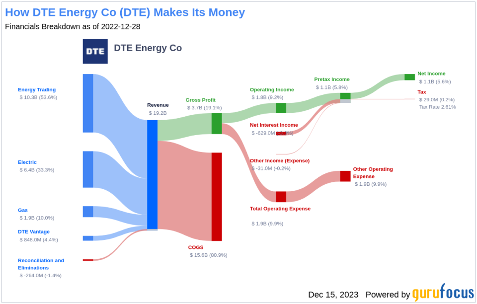 DTE Energy Co's Dividend Analysis