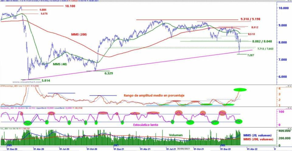 Ibex análisis técnico del indicador 