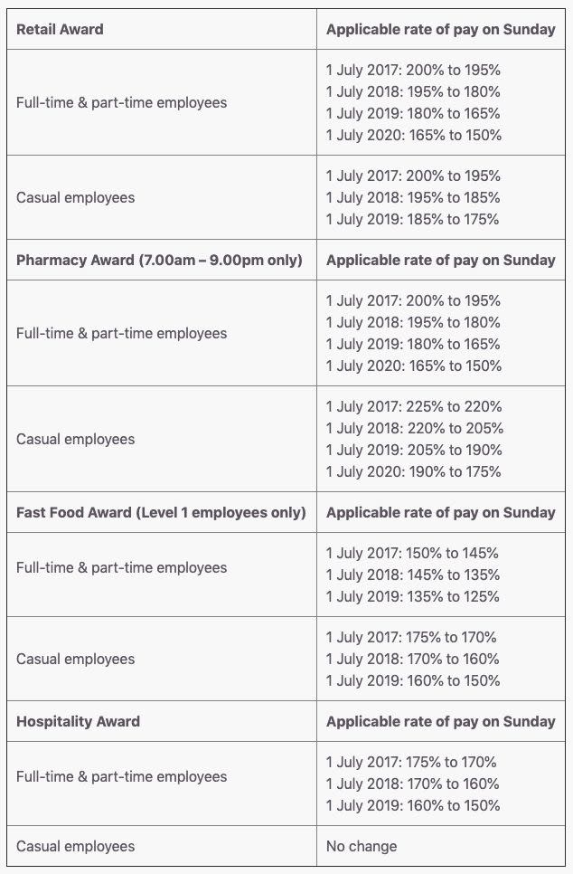 More penalty rate cuts ahead. (Source: Johnson Winter &amp; Slattery)