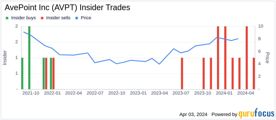 Chief Legal Officer Brian Brown Sells 20,000 Shares of AvePoint Inc (AVPT)