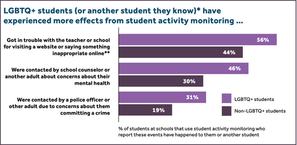 Digital student monitoring tools have a negative disparate impact on LGBTQ youth, according to a recent student survey by the nonprofit Center for Democracy and Technology. (Photo courtesy Center for Democracy and Technology)