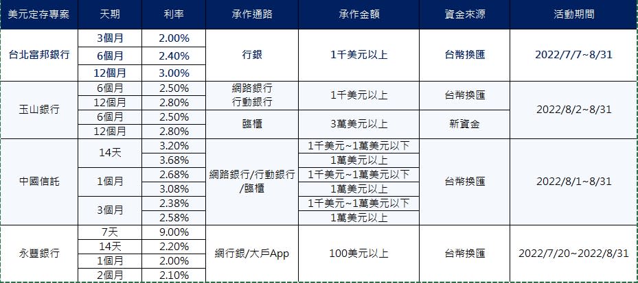 國內主要銀行美元定存專案利率比較表。資料來源：各銀行