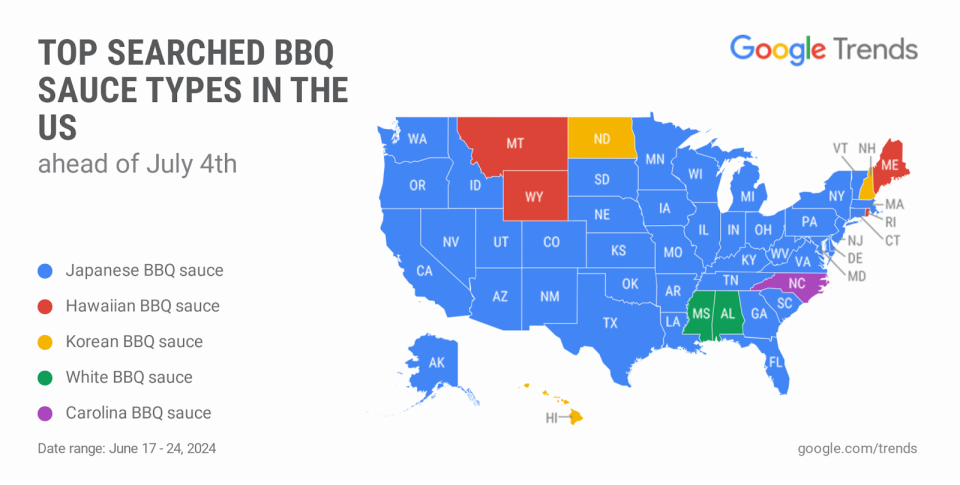 The most searched BBQ sauce type ahead of July 4th, according to Google search data, was overwhelmingly "Japanese BBQ sauce."