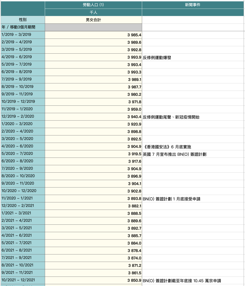 2019 年 1 月至 2021 年 12 月勞動人口數字（點擊圖片可放大）