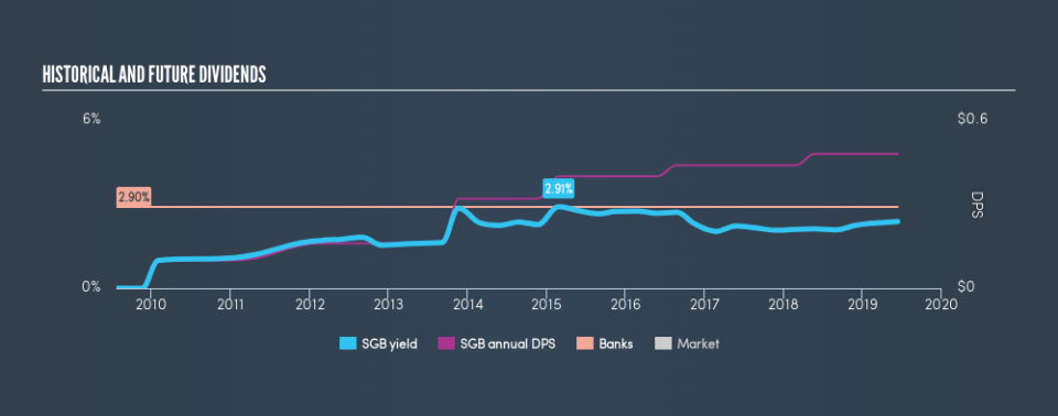 AMEX:SGB Historical Dividend Yield, June 12th 2019