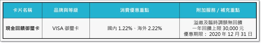 2019年悠小愷的信用卡大盤點！