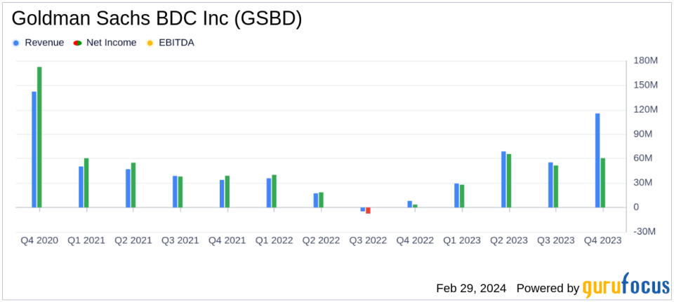 Goldman Sachs BDC Inc (GSBD) Reports Mixed Q4 Results; Declares $0.45 Dividend