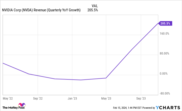 NVDA Revenue (Quarterly YoY Growth) Chart