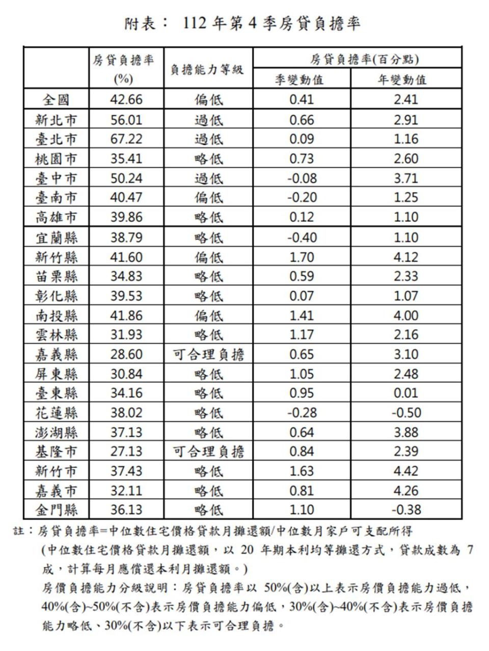 內政部發布2023年第四季全國房價負擔能力指標，其中全國房貸負擔率為42.66％，年增2.41％、續創歷史新高，房價負擔能力持續在「偏低」等級。圖／內政部提供