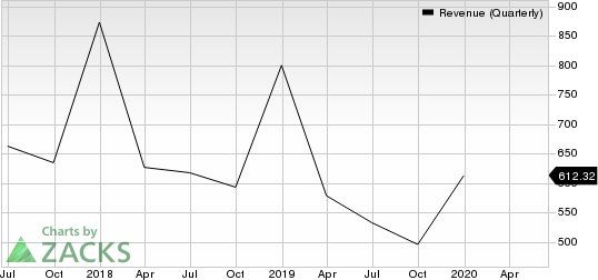 Groupon, Inc. Revenue (Quarterly)