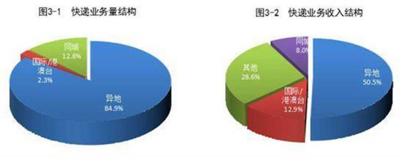 1-5月，大陸同城、異地、國際／港澳台快遞業務量分別占全部快遞業務量的12.8％、84.9％和2.3％。(取自大陸國家郵政局)