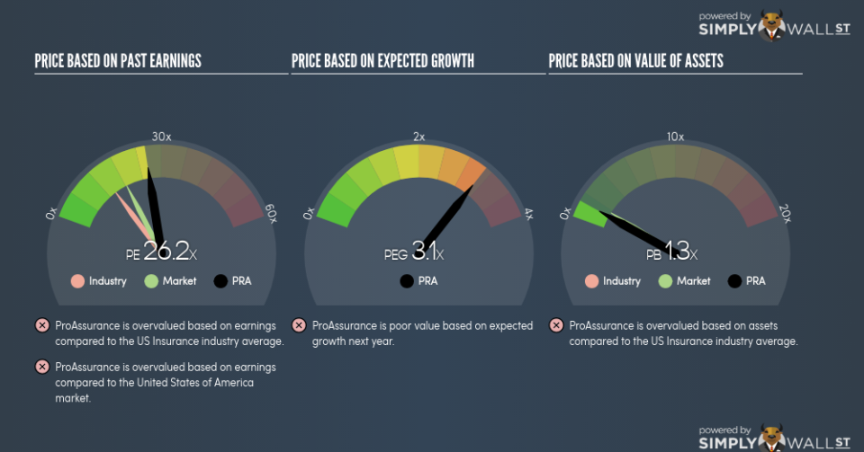 NYSE:PRA PE PEG Gauge June 22nd 18