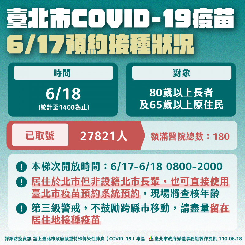 台北市新冠疫苗6月17日預約接種狀況。（台北市政府提供）