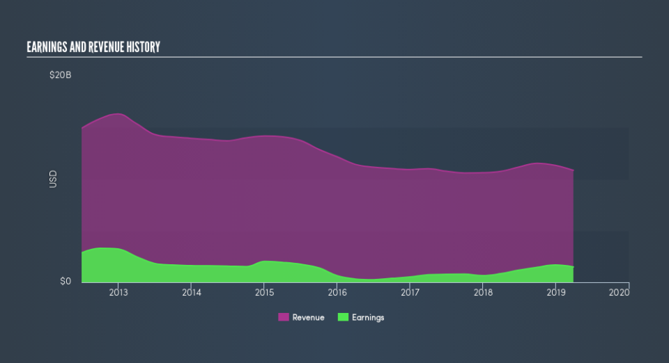 NasdaqGS:STX Income Statement, June 14th 2019