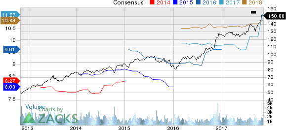 Reinsurance Group of America, Incorporated Price and Consensus