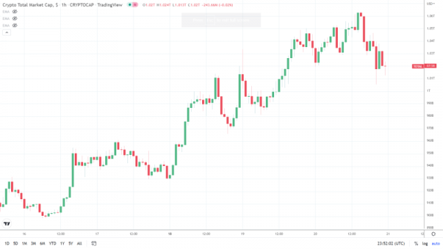 Total Market Cap 210722 Hourly Chart