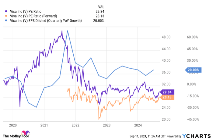 P/E Ratio Chart