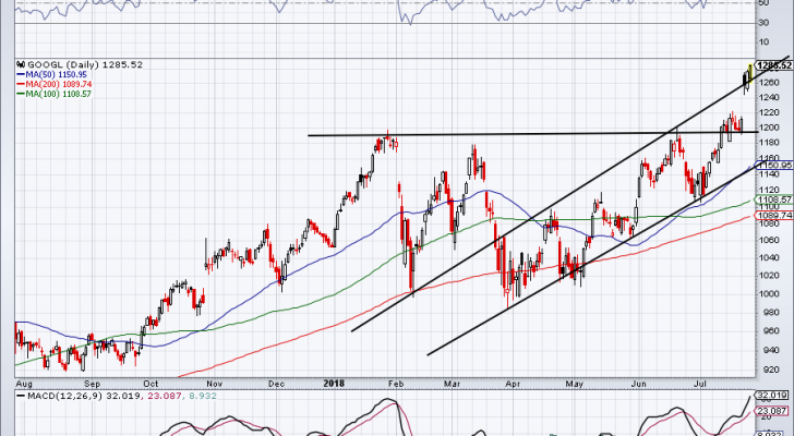 most profitable stock -- GOOGL