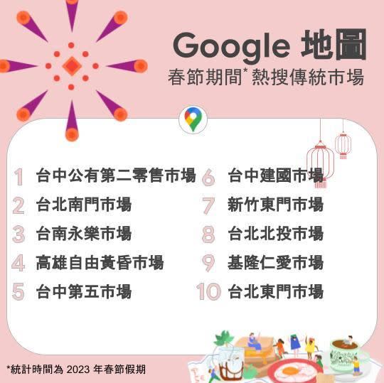 Google地圖台灣2023春節熱搜十大傳統市場。（圖／Google台灣提供）