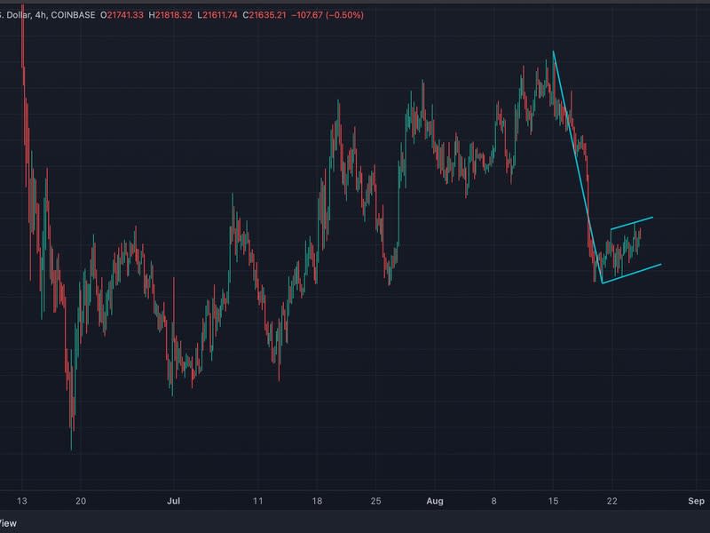 Bitcoin/U.S. dollar 4-hour chart (TradingView)