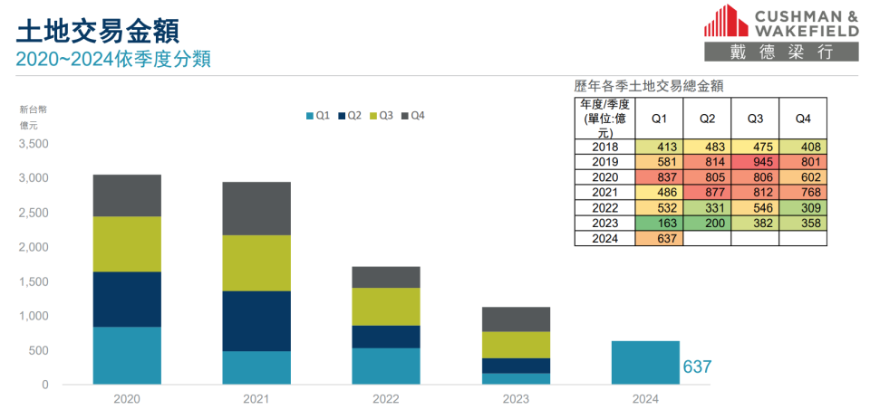 戴德梁行統計2020年至2024年的土地交易金額。戴德梁行提供