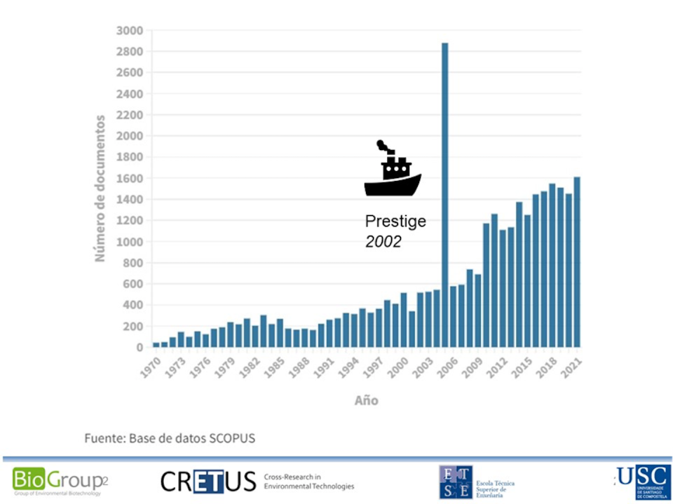 Número de documentos con el término ‘oil spill’ en el título, resumen y palabras claves en diferentes años en la base de datos SCOPUS. Gumersindo Feijoo / USC, Author provided