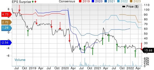 Groupon, Inc. Price, Consensus and EPS Surprise