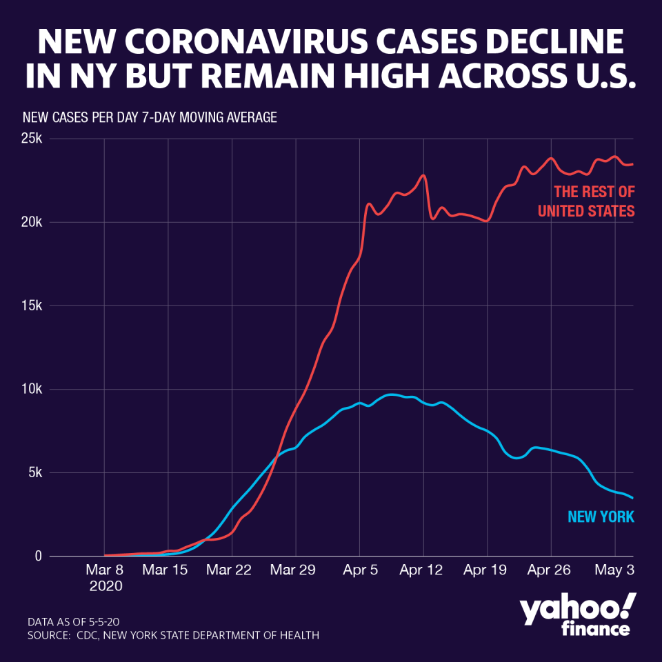 New York's new coronavirus cases are on the decline, as the numbers in the rest of the U.S. rise