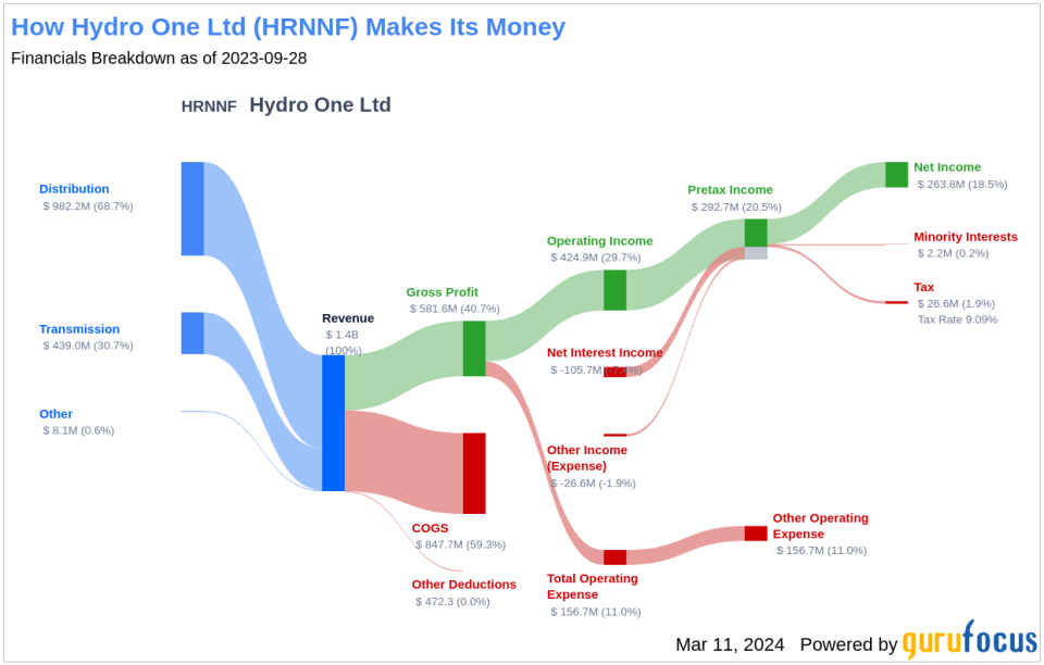 Hydro One Ltd's Dividend Analysis