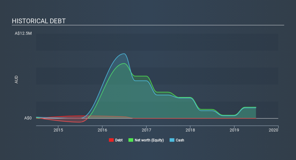 ASX:NVO Historical Debt, January 20th 2020